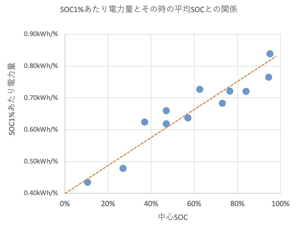 まるでガソリン車の残量計のようなSOC計』 トヨタ bZ4X 2022年モデル