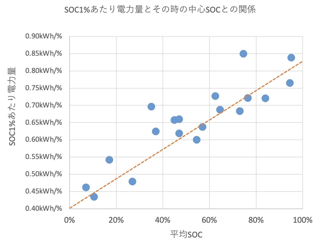まるでガソリン車の残量計のようなSOC計』 トヨタ bZ4X 2022年モデル