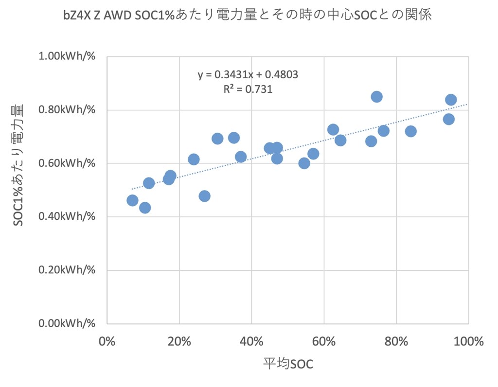 まるでガソリン車の残量計のようなSOC計』 トヨタ bZ4X 2022年モデル