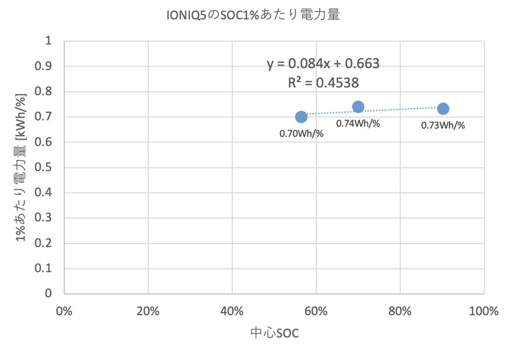 まるでガソリン車の残量計のようなSOC計』 トヨタ bZ4X 2022年モデル