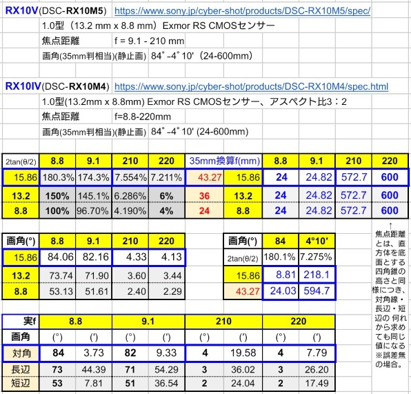 SONY サイバーショット DSC-RX10M4 価格比較 - 価格.com