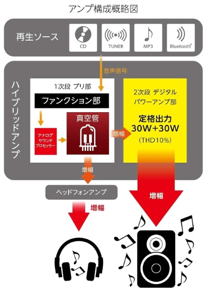 SANSUI SMC-300BT 価格比較 - 価格.com