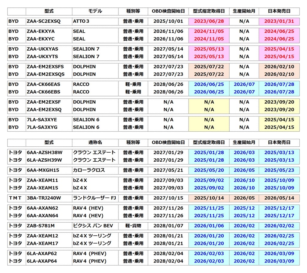 鈴木の軽EVを待った方が良さそう』 BYD RACCO 2026年モデル のクチコミ